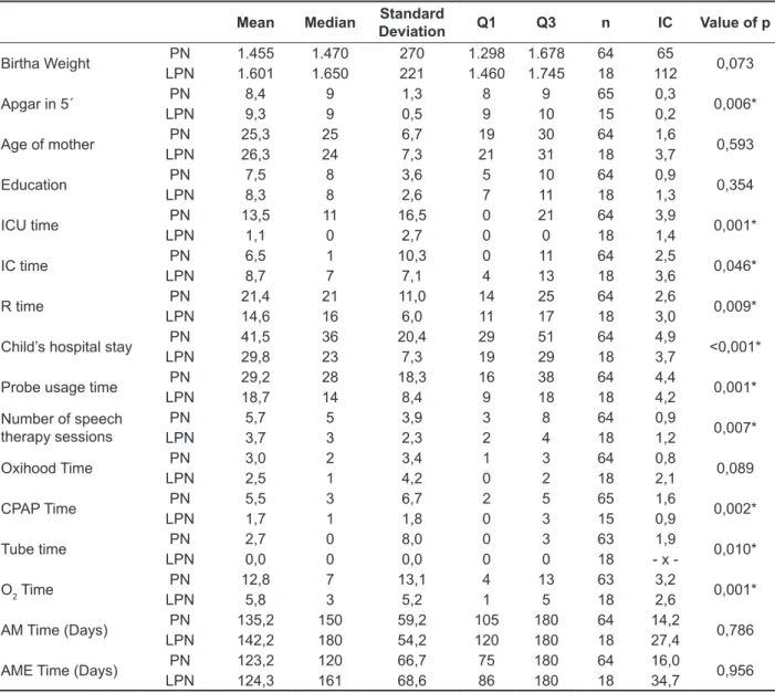 Table 1 – Comparison between Preterm infants and Preterm infants Late for quantitative variables Mean Median Standard 