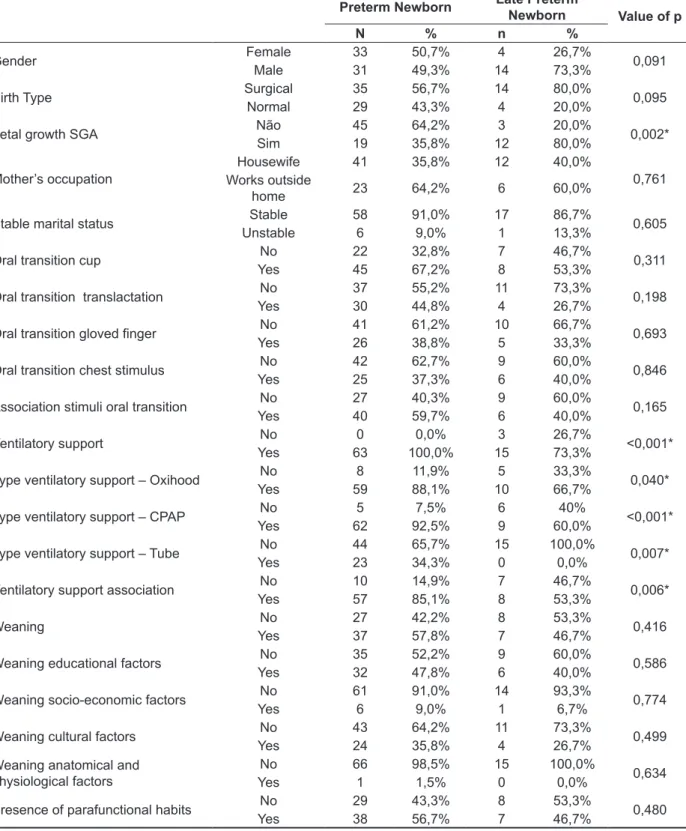 Table 2 – Comparison between Preterm infants and Preterm infants Late for qualitative variables Preterm Newborn Late Preterm 