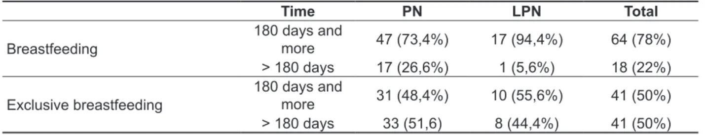 Table 3 – Duration of breastfeeding and exclusive breastfeeding of groups