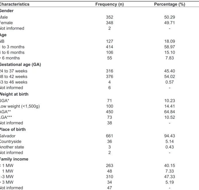 Table 1 – Sociodemographic characteristics of the subjects of the study