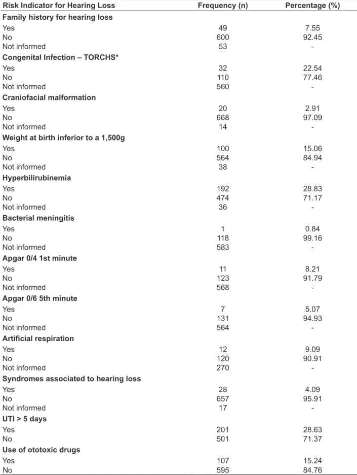 Table 2 – Distribution of population according to prenatal, perinatal and postnatal risk indices for  hearing loss (JCIH, 2007)