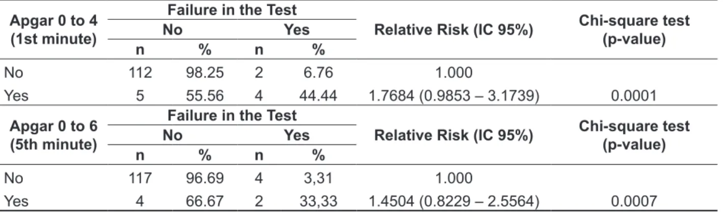 Table 4 - Description of failure in the Neonatal Hearing Screening associated to risk index Apgar  score 0 to 4 at the 1st minute (n=123) and Apgar score 0 to 6 at the 5th minute (n=127)