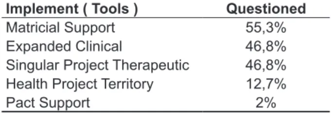 Table 1 – Knowledge of speech therapist on  technological tools recommended for operation  in the Support Center for Family Health, São  Paulo, 2012