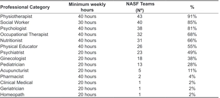 Table 2  – Composition of Support Center Teams  for Health to professional categories, São Paulo,   2012