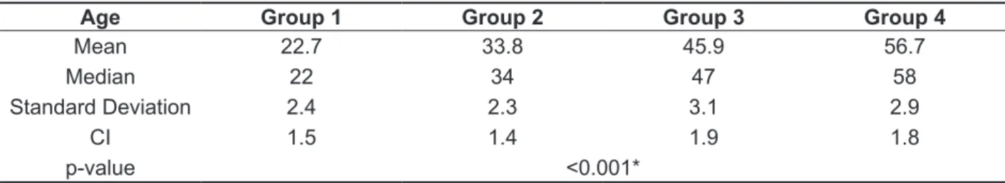 Table 1 - Descriptive statistics of age in years for each age group
