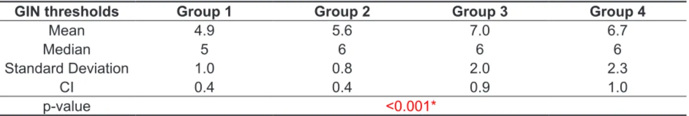 Table 4 - Descriptive statistics of identifying gaps percentage in the Gaps-in-noise test, obtained by  age group and the calculated p-value for comparison between the responses by ear