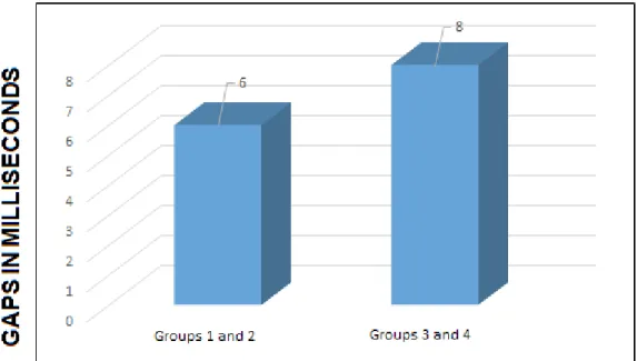 Table 7 - Descriptive statistics of temporal acuity threshold test Random Gap Detection Test by group