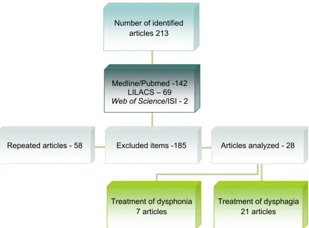 Figure 1 – Selection and analysis of the articles