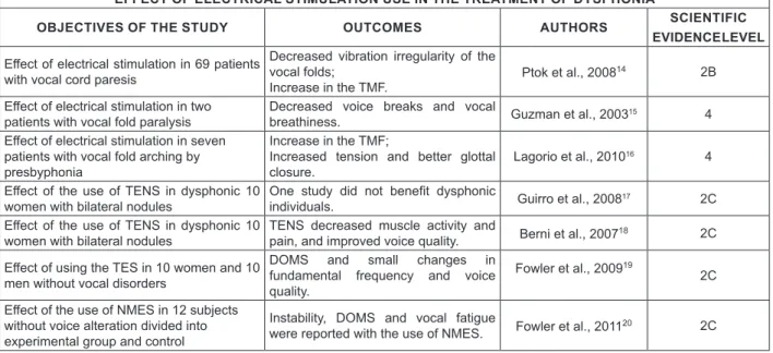 Figure 2 – Efects of electrical stimulation of use in the treatment of dysphonia