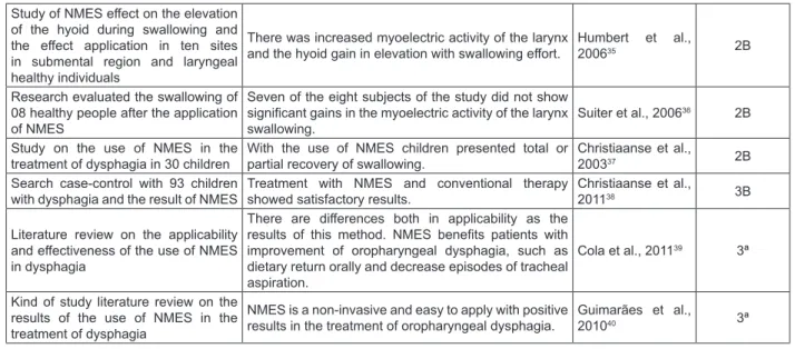 Figure 3 - Efect of use of electrostimulation for the treatment of dysphagia