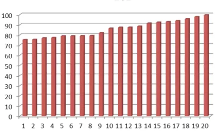 Figure 1 – Equivalent Sound level in the 20 ambulances trips 