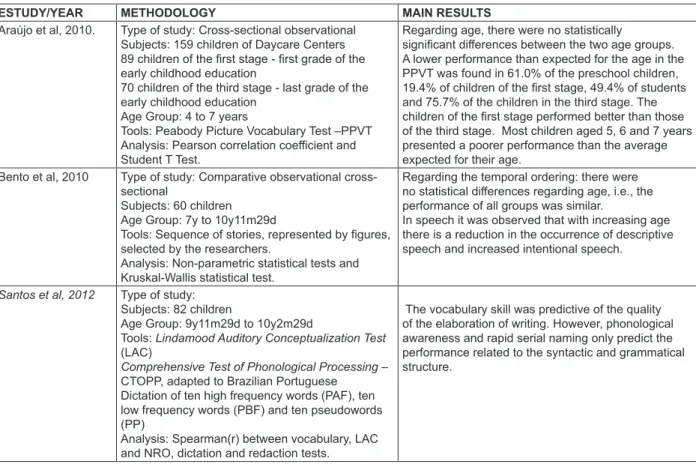 Figure 2 – Summary of the research works correlating lexical with phonological developments 