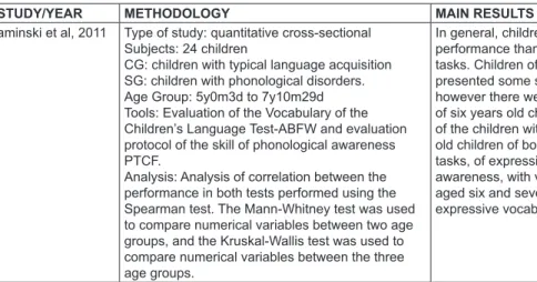 Figure 3 – Summary of the research works correlating lexical development with school performance