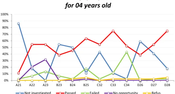 Figure 1 – Frequency of scores of speciic behaviors for 03 and 04 years old 