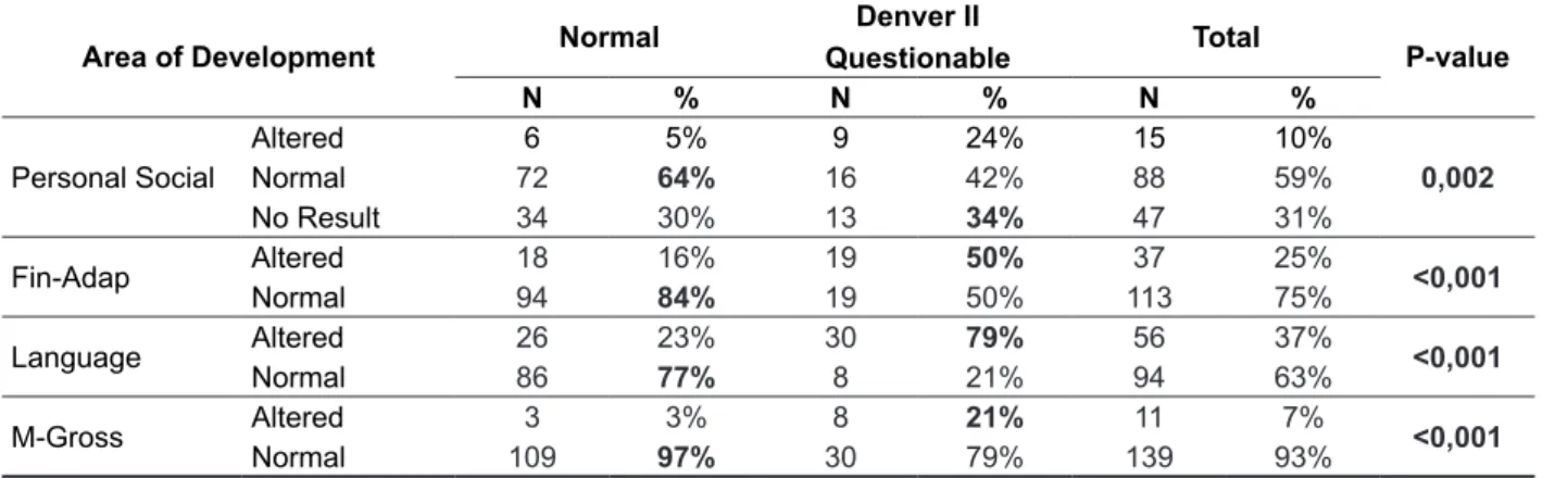 Table 2 – Distribution of frequency of Denver II with the areas of development 