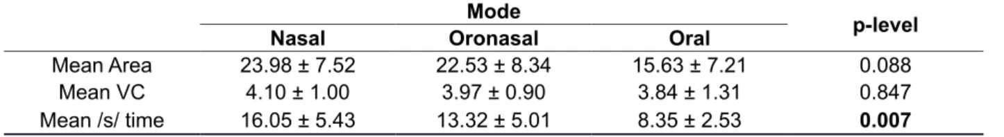 Table 4 - Presentation of the comparison between the respiratory modes according to the measures of  the haze area of the Altmann mirror in cm², vital capacity in ml³ and phonation time of /s/ in seconds,  considering all the evaluated individuals.
