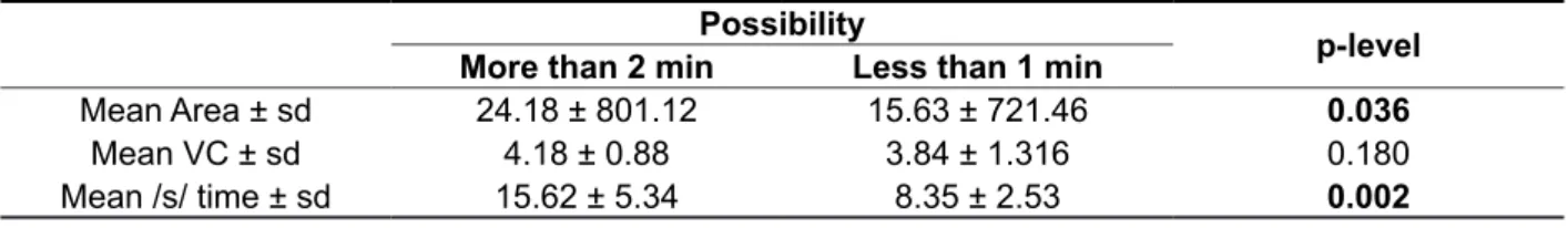 Table 6 - Presentation of the comparison between the possibilities of nasal use according to the  measures of the haze area of the Altmann mirror in cm², vital capacity in ml³ and phonation time of /s/ 