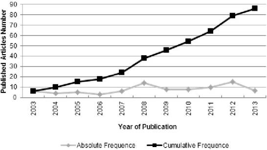 Figure 2 shows the number of articles published  by year during the period 2003 to 2013