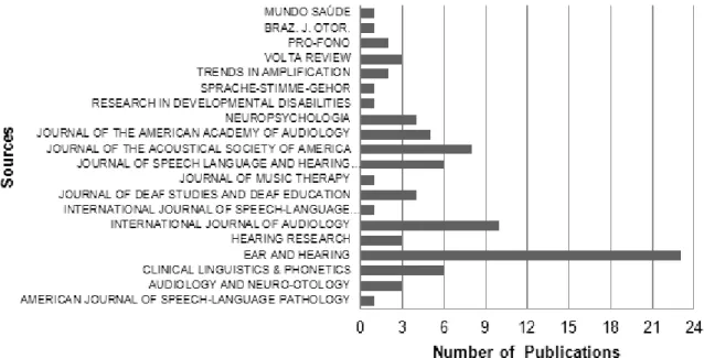 Figure 3 – Number of scientiic articles by sources, from 2003 to 2013