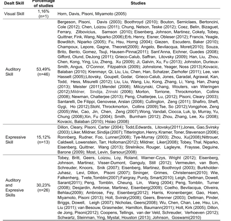 Table 1 – Distribution of studies by categories of dealt skills