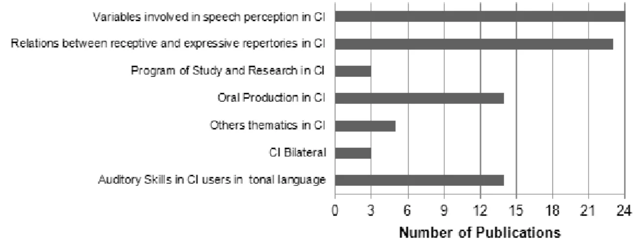 Figure 6 – Number of scientiic publications by investigated phenomenas in studies, from 2003 to  2013