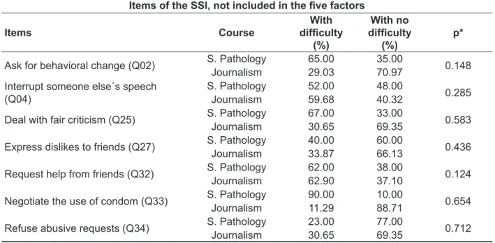 Table 2 – Percentages of the seven items not included in the ive factors of the Social Skills Inventory,  obtained from students of Journalism and Speech Pathology, and the statistical result of the  comparison between the courses, for each item