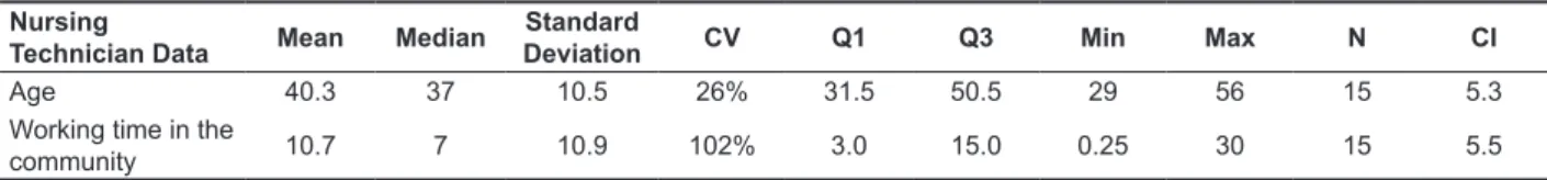 Table 1 – Descriptive data from the nursing technician that ofered the diet