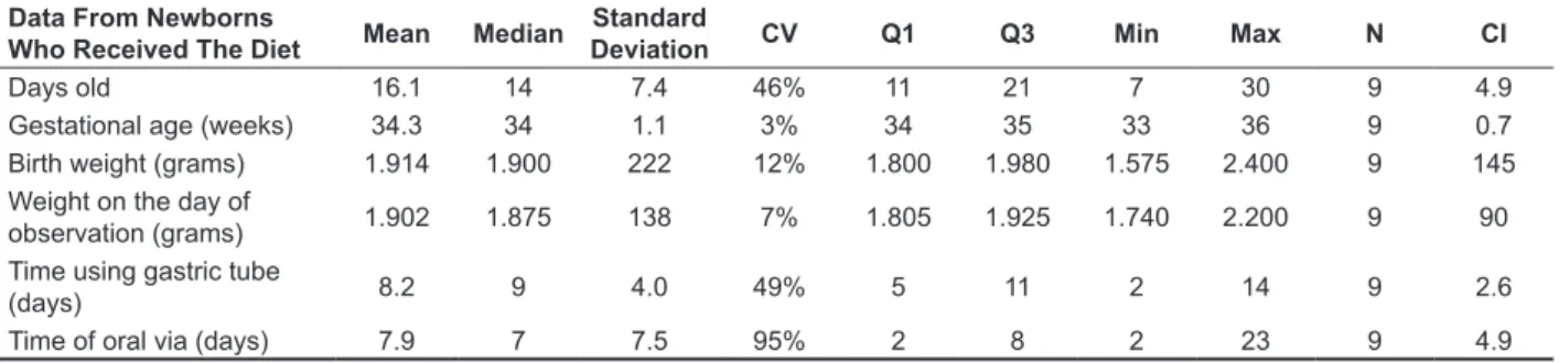 Table 2 – Descriptive data from newborns who received the diet ofered by nursing technician