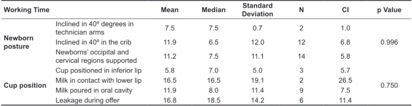 Table 4 – Relation between working time and newborn posture and body position