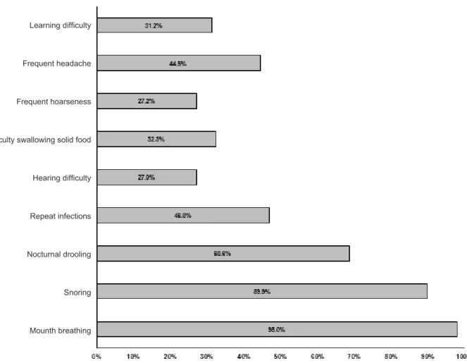 Figure 1 - Medical history data