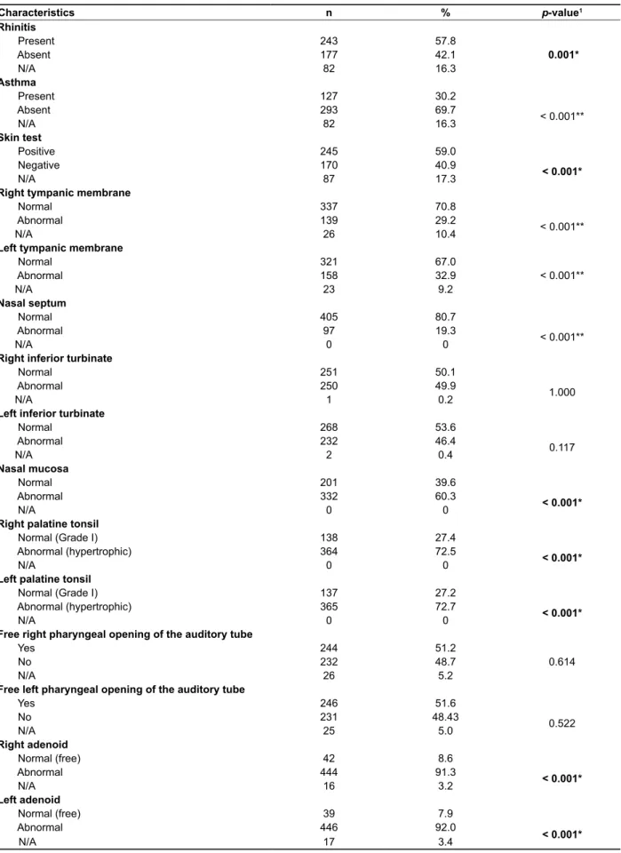 Table 1 - Data from the allergological and otolaryngological evaluations Characteristics n % p-value 1 Rhinitis        Present 243 57.8  0.001*       Absent17742.1        N/A 82 16.3 Asthma        Present 127 30.2 < 0.001**       Absent29369.7        N/