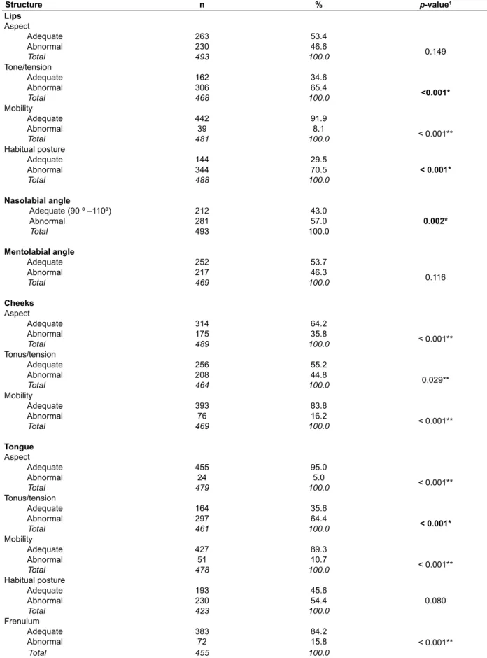 Table 2 - Data from the orofacial structure evaluation Structure n % p-value 1 Lips Aspect           Adequate 263 53.4 0.149          Abnormal23046.6           Total 493 100.0 Tone/tension           Adequate 162 34.6 <0.001*          Abnormal30665.4    