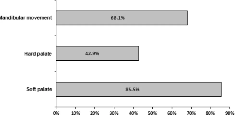 Figure 4 - Data from mandibular and palatal evaluation