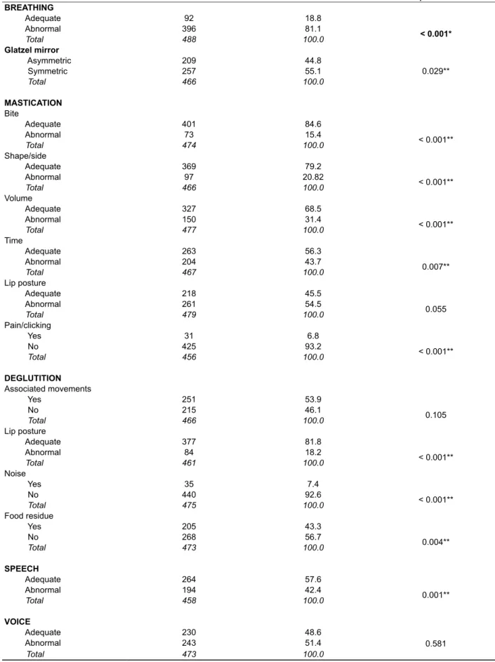 Table 3 - Data from functional evaluation Function n % p-value 1 BREATHING          Adequate 92 18.8  < 0.001*         Abnormal39681.1           Total 488 100.0  Glatzel mirror           Asymmetric 209 44.8  0.029**          Symmetric25755.1            