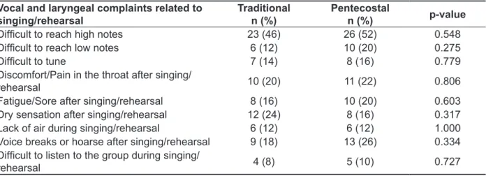 Table 4 – Comparison of number and percentage of complaints occurrence related to singing and/