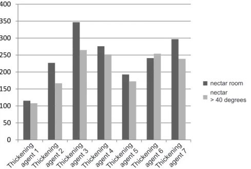 Figure 3 - Average values of viscosities in Nectar consistency at two tested temperatures (room  temperature and over 40 degrees) with the seven brands of thickening agents