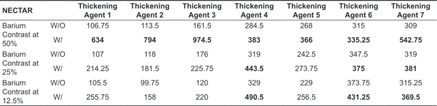 Table 3 - Average viscosity for the combined preparation at Nectar consistency with and without  Barium contrast at 50%, 25% and 12.5% at a temperature over 40ºC