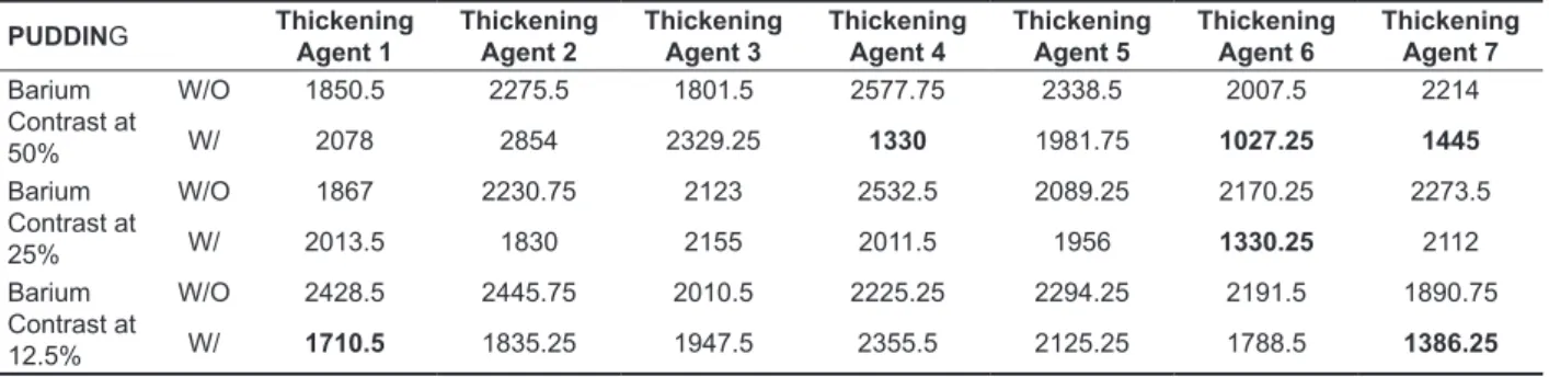 Table 5 - Average viscosity for the combined preparation at Pudding consistency with and without  Barium contrast at 50%, 25% and 12.5% 40ºC