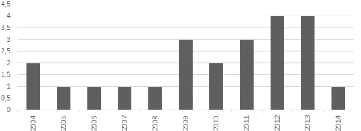 Figure 2 – Presentation of the number of articles published per year according to the results found  through the search in all data-bases e websites consulted