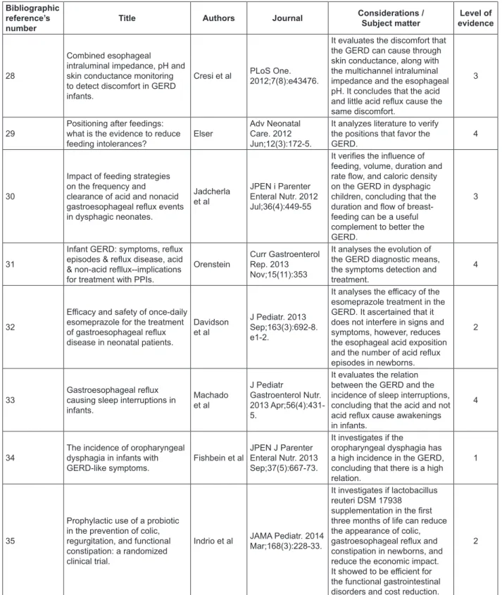 Figure 3 – Information referring to the articles selected for the research, collected in Bireme’s  database, wich approached the gastroesophageal relux disease in newborns and infants