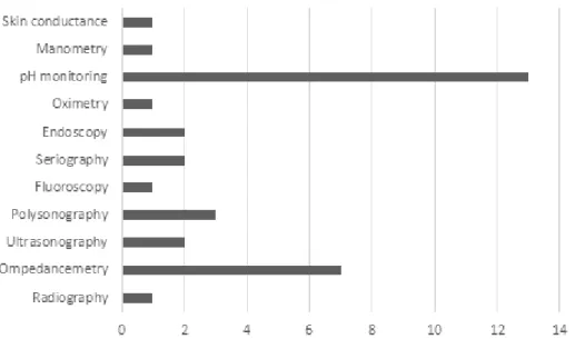 Figure 4 – Presentation of the number of articles in relation to the diagnostic test used to detect the  gastroesophageal relux disease.
