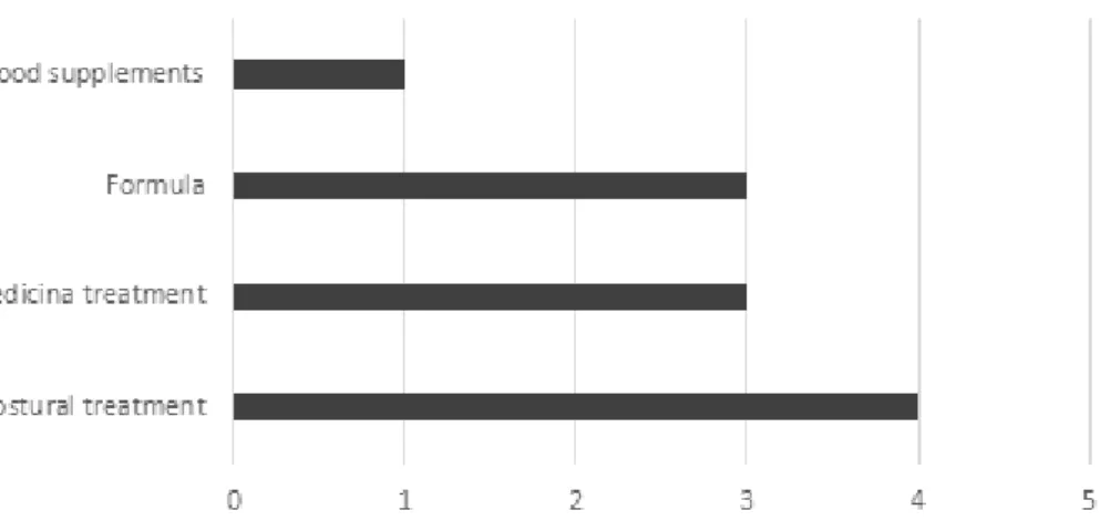 Figure 6 – Presentation of the number of articles in which were presented treatments