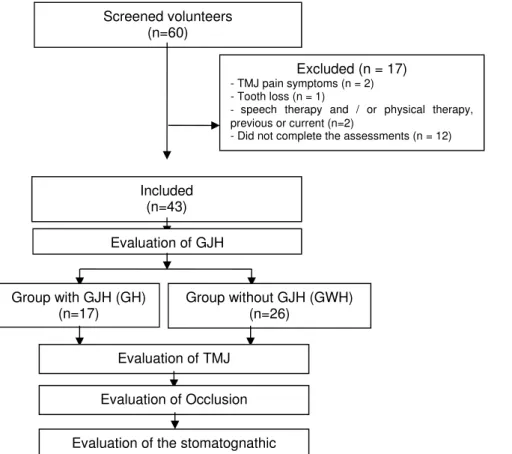 Figure 1 - Flowchart of data collectionScreened volunteers 
