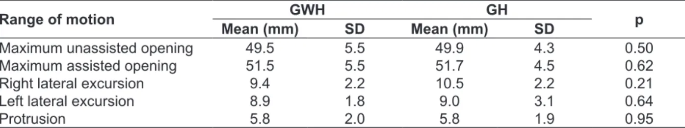 Table  2  shows  the  pattern  of  mouth  opening  evaluated  in  the  volunteers,  which  showed  high  prevalence of uncorrected deviation, especially in  GH, although there was no signiicant difference.