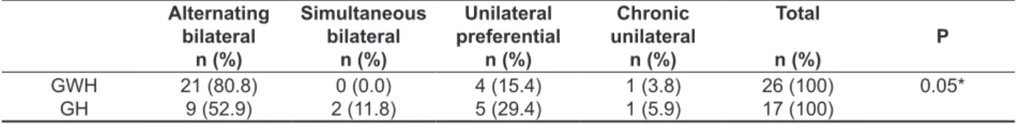 Table 2 - Frequency of mouth opening pattern in patients with and without generalized joint  hypermobility Straight opening n (%) Corrected lateral deviation n (%) Uncorrected  lateral deviationn (%) Total n (%) p GWH GH 13 (50.0)4 (23.5) 10 (38.5) 6 (35.3
