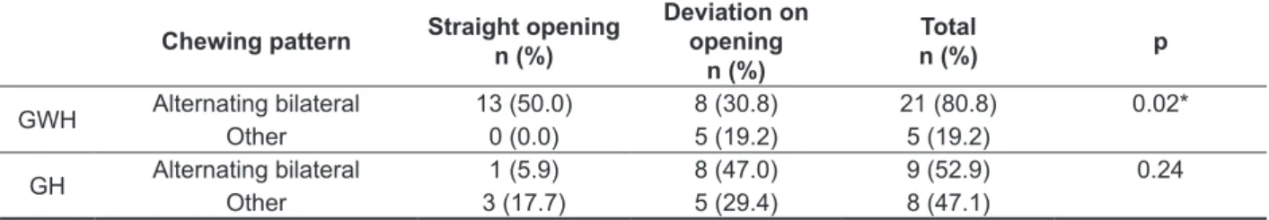 Table 4 - Association between chewing pattern and mouth opening pattern: comparison between  groups with and without generalized joint hypermobility