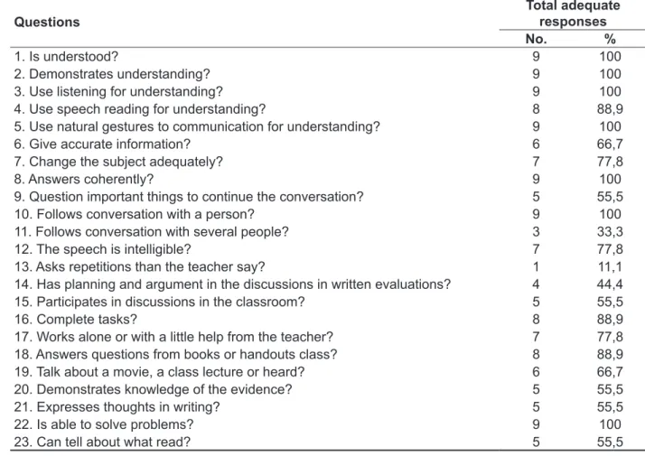 Table 2 – Communicative performance of impaired adolescents according teachers: performance  analysis by questions Questions Total adequate responses No