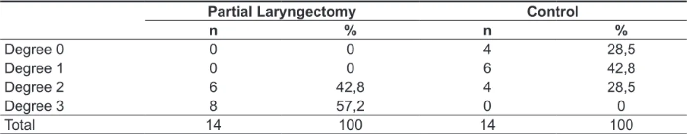 Table  1  –  Classiication  of  the  global  degree  of  vocal  deviance  of  subjects  submitted  to  partial  laryngectomy and subjects without vocal complaint according to the perceptual analysis