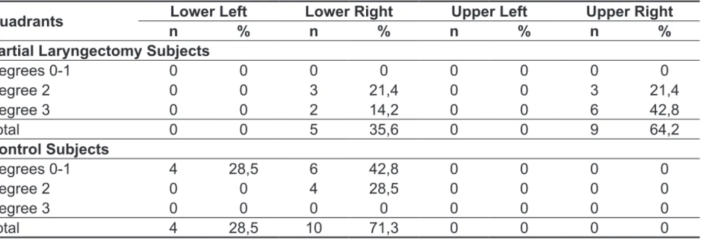 Table 2 – Comparison of the global degree of vocal deviance (grbasi) with the location of voices in the  phonatory deviance diagram quadrants of subjects submitted to partial laryngectomy and the group  without vocal complaint