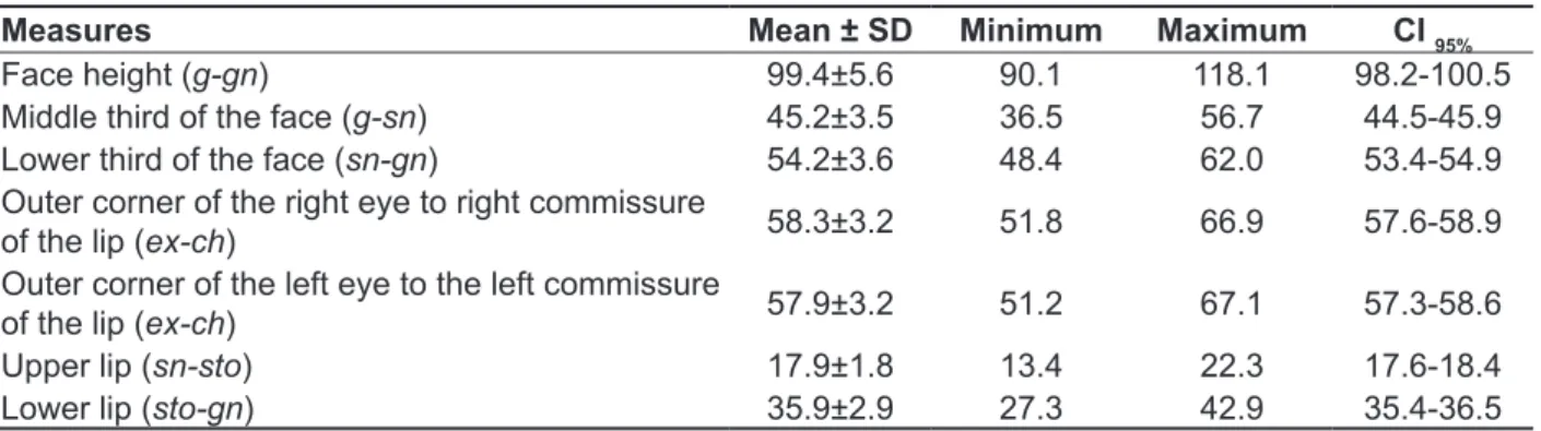 Table 1 describes the orofacial measurements  obtained. 